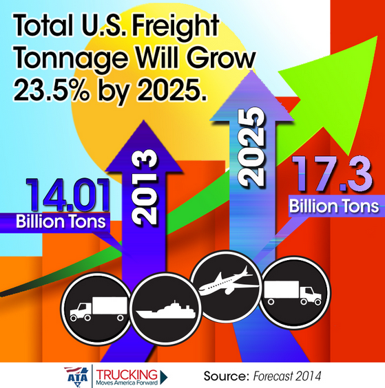 Total U.S. Freight Tonnage Will Grow