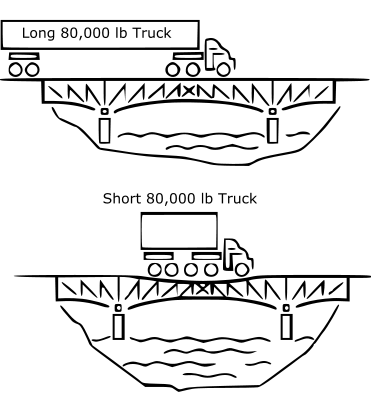 Bridge Formula