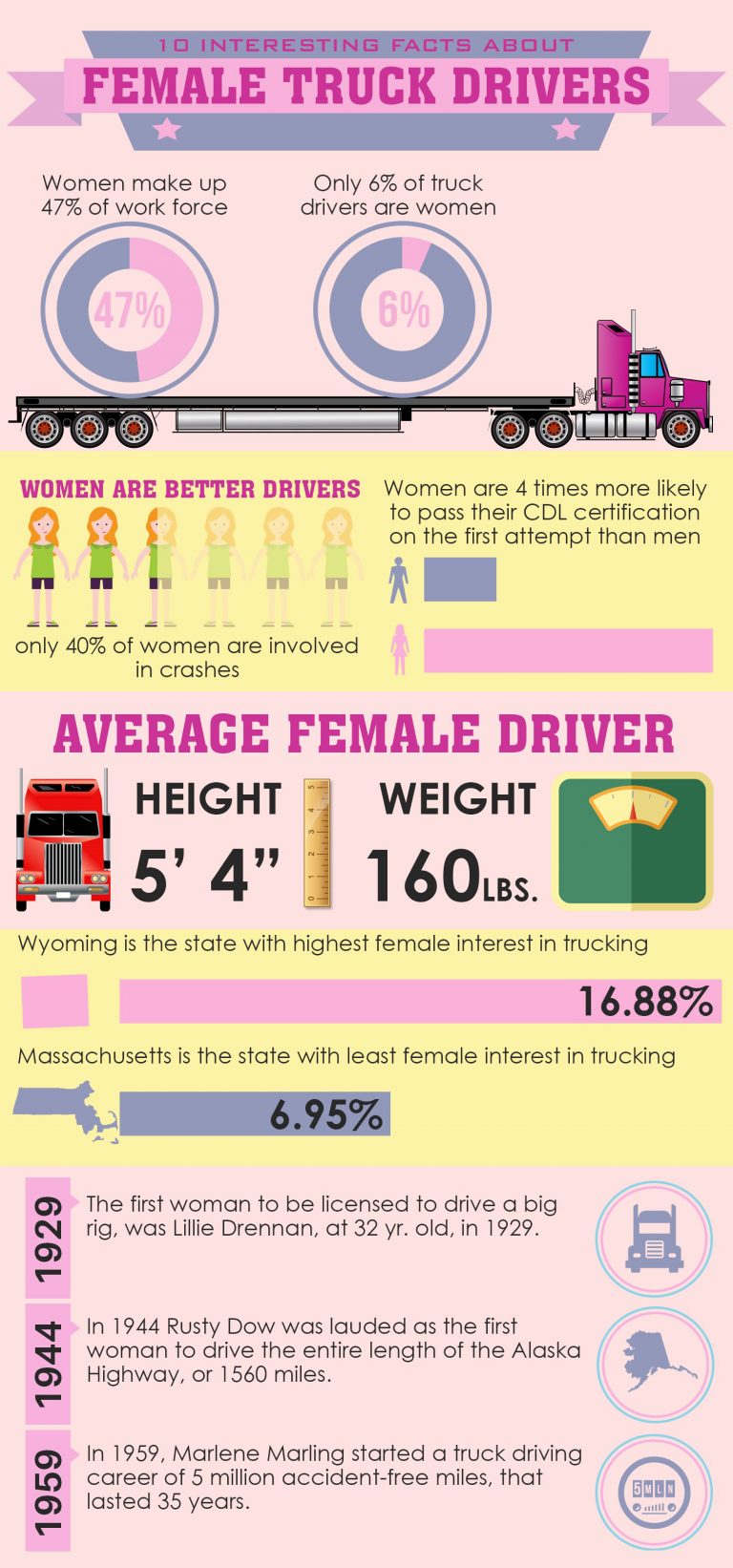 INFOGRAPHIC 10 Interesting Facts About Female Truck Drivers