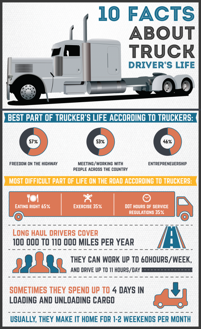 INFOGRAPHIC 10 Facts About Truck Drivers's Life