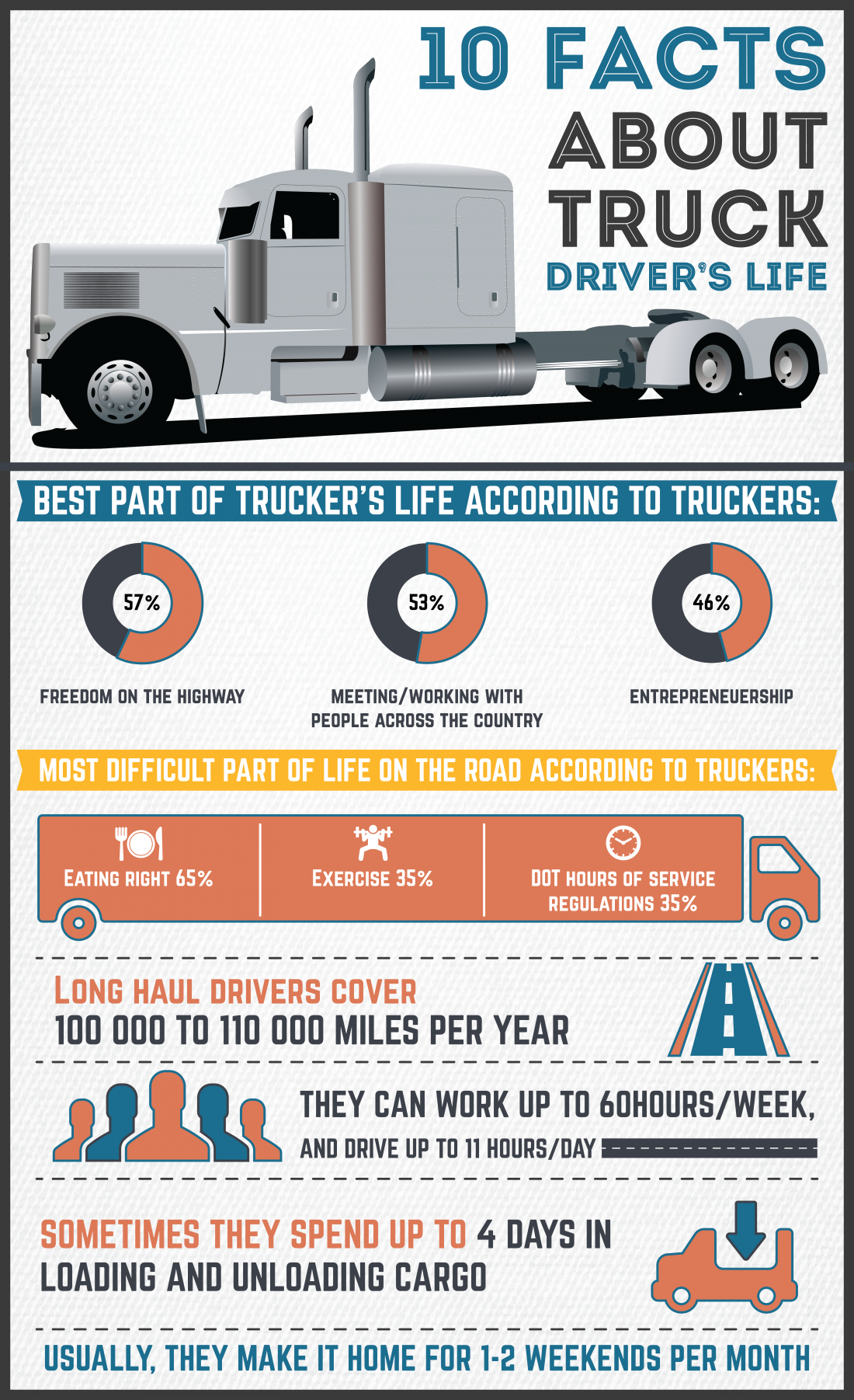 Hours of Service Regulations, The Facts (Infographic)