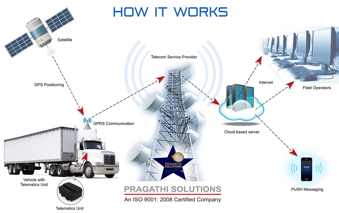 How it works 1. Телематика на автомобильном транспорте. Телеметрия транспорта. Установка телематики. Система телематика на грузовой автомобиль.