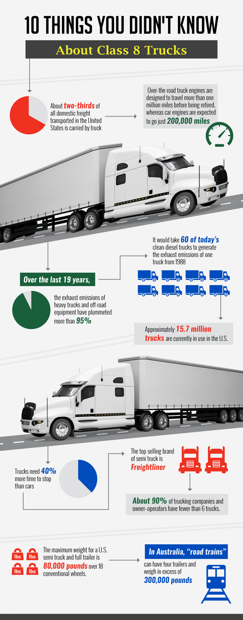 INFOGRAPHIC: 10 Things You Didn't Know About Class 8 Trucks
